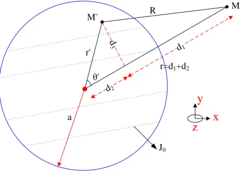 Figure 2.4 Représentation du via. 