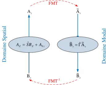 Figure 2.8 Schéma de principe du processus itératif. 