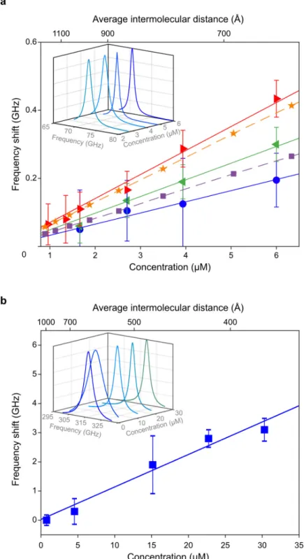 Figure 4: Frequency shifts of the intramolecular collective vibrations of R-PE and BSA at different concentrations