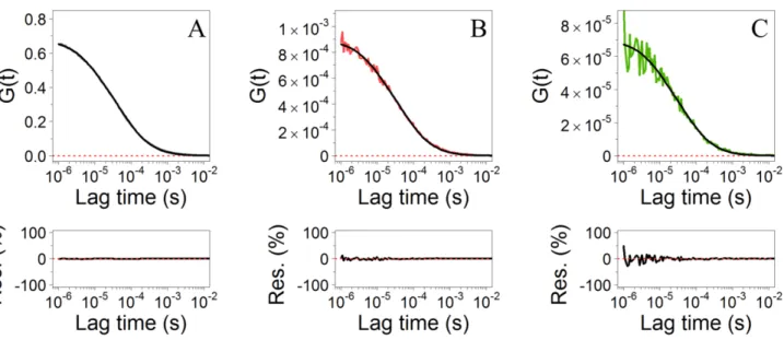 Figure 8: FCCS results at high concentrations of fluorescent molecules and using density filters