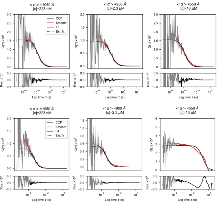 Figure 12: Cross-Correlation Functions (CCFs) for R-PE solutions at different concentrations.
