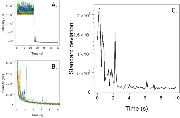 Figure 13: Decay of the clusters of R-PE induced by a sudden lowering of the laser power density