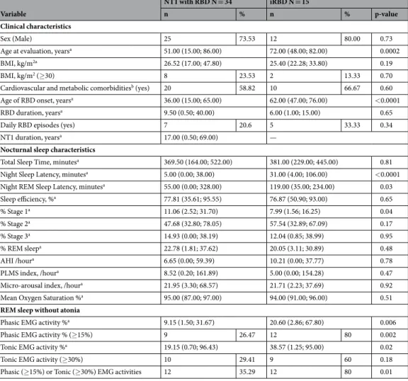Table 1.  Clinical and polysomnographic characteristics of patients with narcolepsy type 1 (NT1) and rapid  eye movement sleep behavior disorder (RBD), and of patients with idiopathic RBD (iRBD)