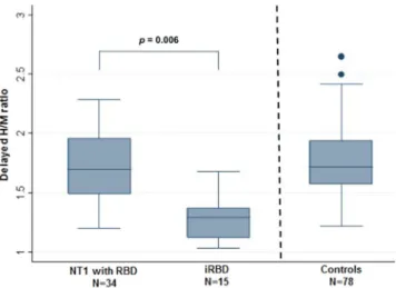 Figure 1.  Delayed heart-to-mediastinum (H/M) ratio in patients with narcolepsy type 1 (NT1) with rapid eye  movement sleep behavior disorder (RBD), in patients with idiopathic RBD (iRBD) and in controls
