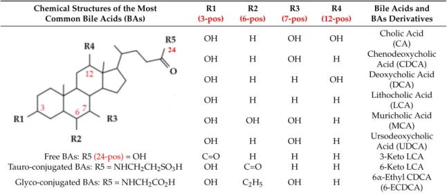 Table 1. Chemical structures of the most common bile acids (BAs) and their conjugated forms (with taurine or glycine)