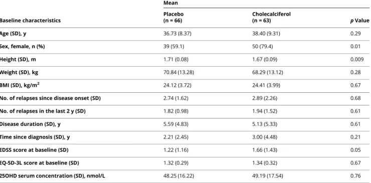 Table 1 Patient characteristics