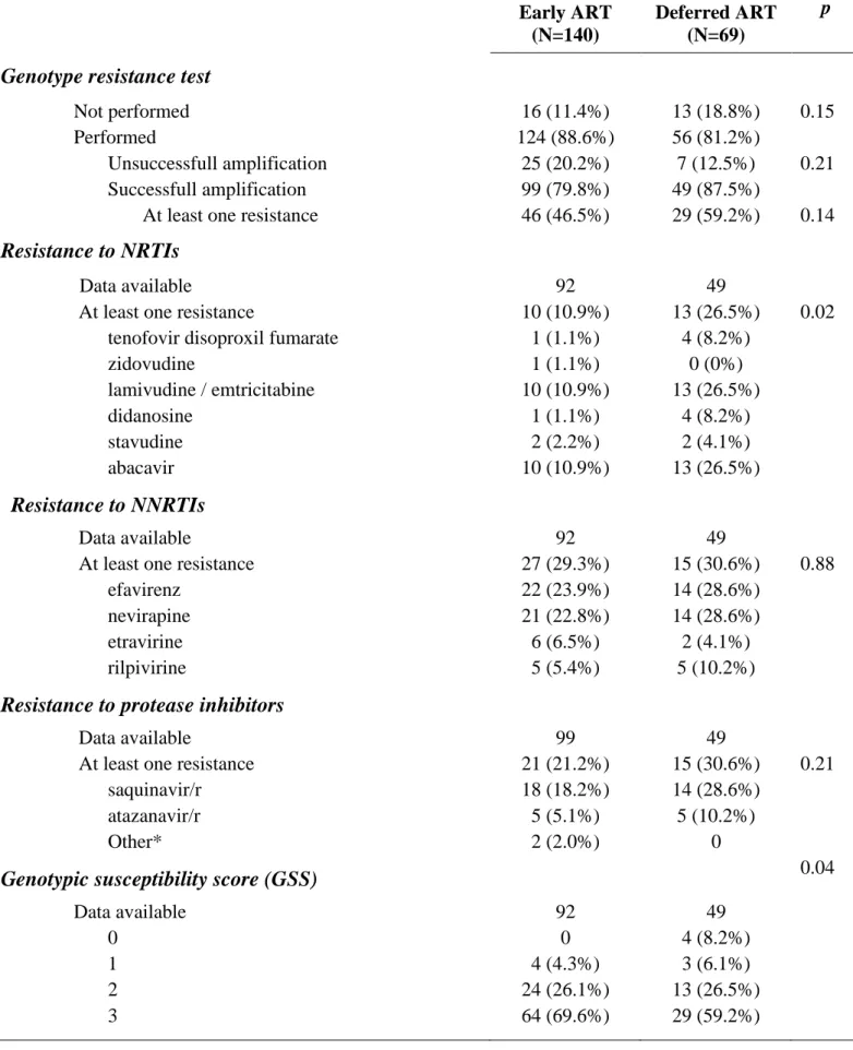Table 2: HIV-1 drug resistance among participants with detectable plasma HIV-1 RNA at  month 30, n=209  Early ART  (N=140)  Deferred ART (N=69)  p 