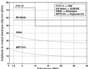 Figure 19. Limites des perturbations émises par les équipements CPL dans la bande 1,6MHz- 1,6MHz-30MHz [17] 