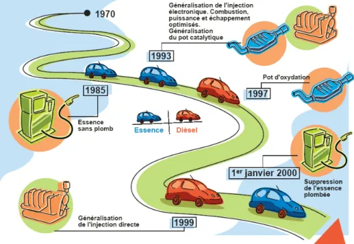 Figure 1.2. Impact de la technologie sur la baisse de la pollution : Evolution de 1970 à nos jours [8].