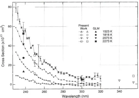 Figure 3.9. Sections efficaces d’absorption de CO 2  mesurées à températures élevées par Jensen et al