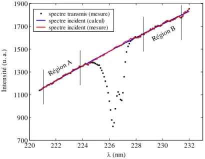 Figure 1.11. Détermination de l’intensité du faisceau incident ( I 0 ) à partir du spectre de la lumière transmise, en utilisant une approximation  polynomiale d’ordre 2.
