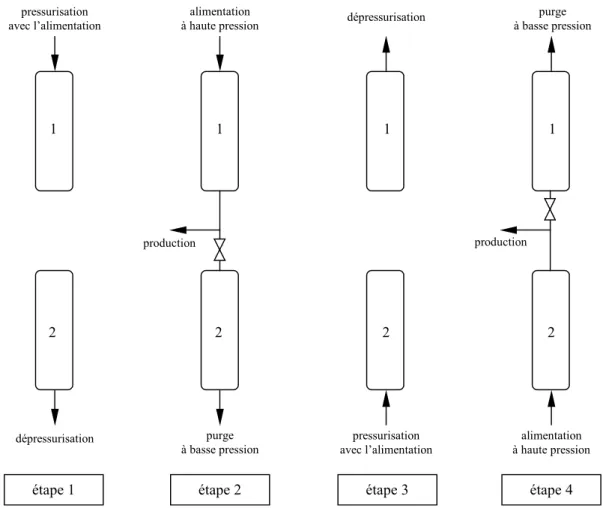 Figure 1.11 : Cycle PSA de Skarstrom pour la purification de gaz 