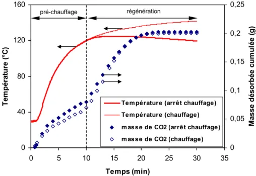 Figure 2.17 : Influence du protocole de chauffage sur les températures   et les masses désorbées 
