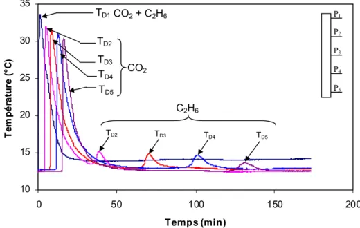 Figure 2.25  : Évolution des températures axiales   durant l’adsorption d’un mélange 30% CO 2  -1% C 2 H 6  (canal D) 