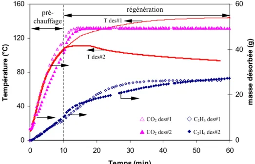 Figure 2.27 : Comparaison des évolutions des températures et des masses désorbées   pour les protocoles des#1 et des #2 