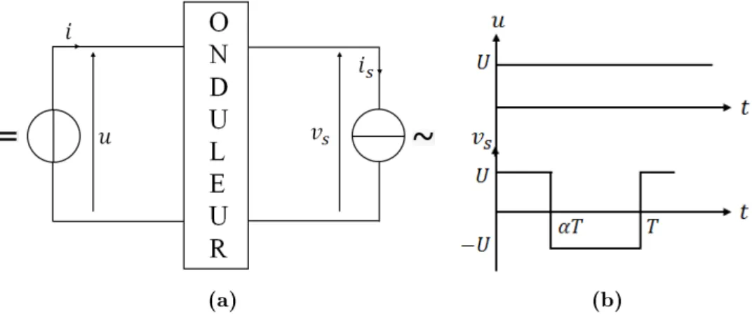 Figure 1.6  (a) Onduleur de tension et (b) Formes d'ondes.