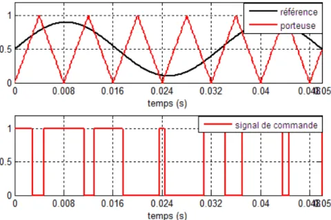 Figure 1.30  Principe de la génération de la MLI sinus-triangle [47]