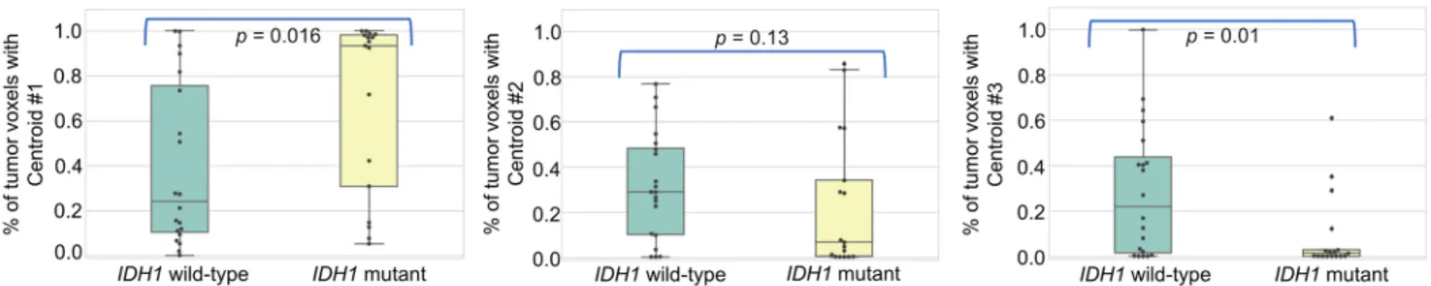 Fig 4. Association with IDH1 mutation status. Boxplots with percentage of tumor voxels with centroids #1, #2 and #3 (from left to right) according to the IDH1 mutation status.