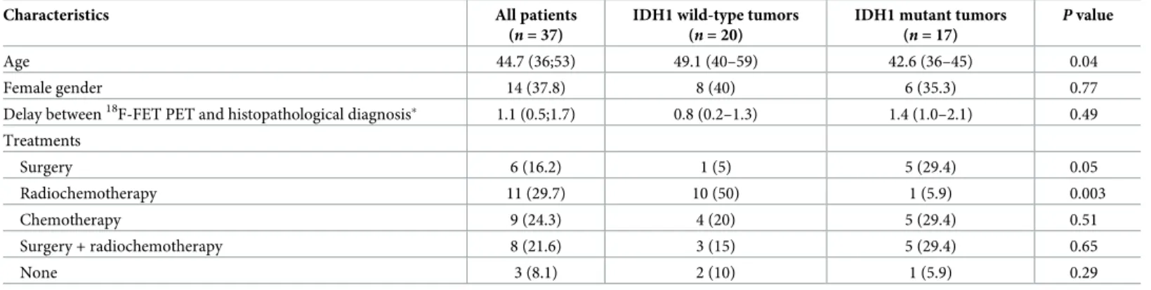 Table 1. Population characteristics.