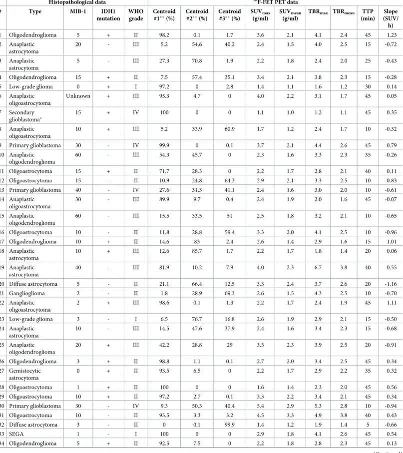 Table 2. Histopathological and 18 F-FET PET data.