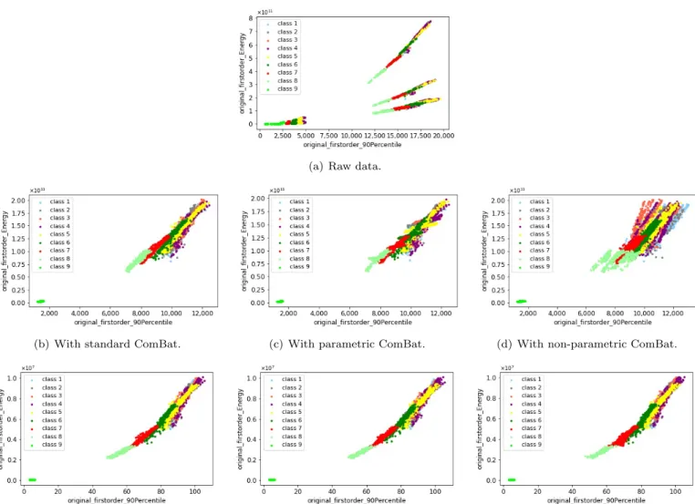 Figure 12. Visualize two features (“90th percentile” and “energy”) of the homogeneous phantom data in a 2D plane, to investigate different variants of ComBat method