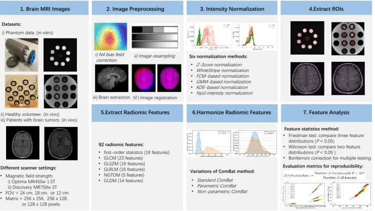 Figure 1. Workflow of our study. The methods in italic are the key factors we investigate for their impacts on the removal of the scanner effects