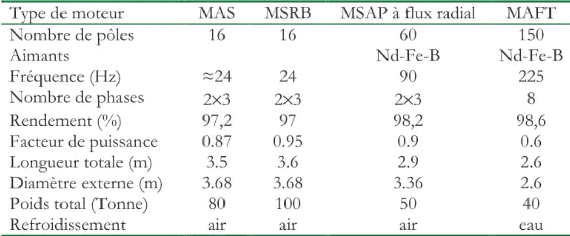 Tableau 1.1: Comparaison des topologies de moteurs 20 MW-180 tr/mn [ [1 14 4] ]  Type de moteur  MAS  MSRB  MSAP à flux radial  MAFT 