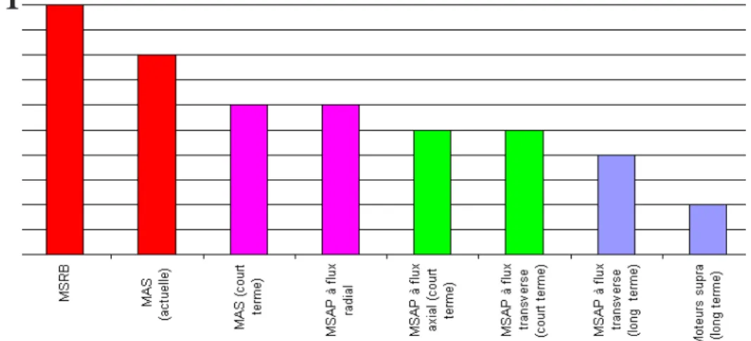 Tableau 1.3 : Comparaison de deux topologies de moteurs 20 MW-180 tr/min [ [1 10 0] ] 