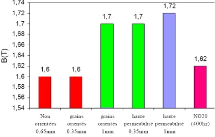 Figure 1.19 : Induction de saturation des alliages Fe-Si sous un champ de 10000A/m                                                   