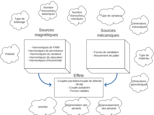 Figure 1.35 : Sources de vibration et les moyens d’action pour leur minimisation  