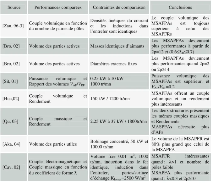Tableau I. 2. Comparaisons entre les performances des MSAPFAs et des MSAPFRs 