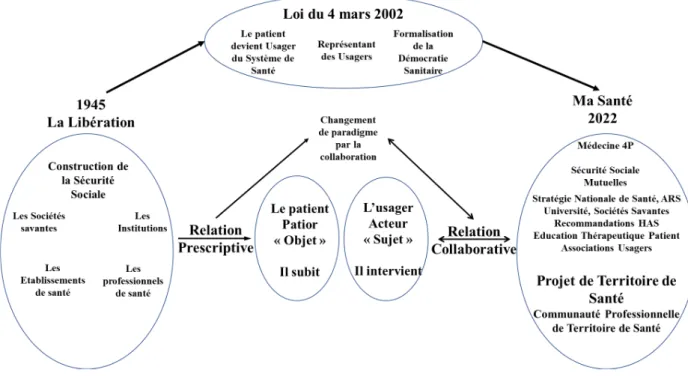 Figure 1 - Evolution de la place du patient devenu usager du système de Santé français 