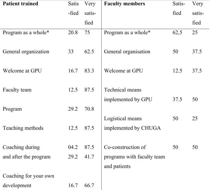 Table III. Satisfaction of PI and faculty members at Grenoble Patients’ University centre  (GPU)  