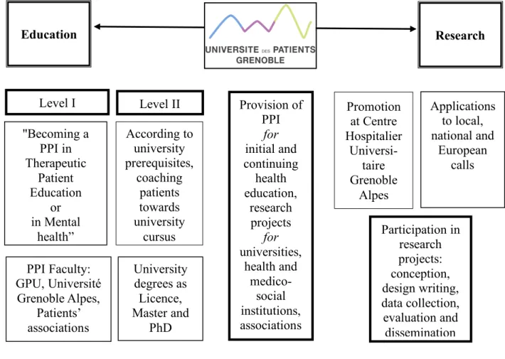 Figure 1 – Objectives of Grenoble Patients’ University 