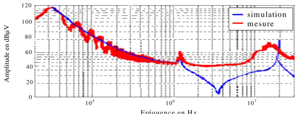 Figure 1-21 : Comparaison entre les résultats de mesure et de simulation après le filtrage, entre 40 kHz et 30 MHz, R BW =10 kHz