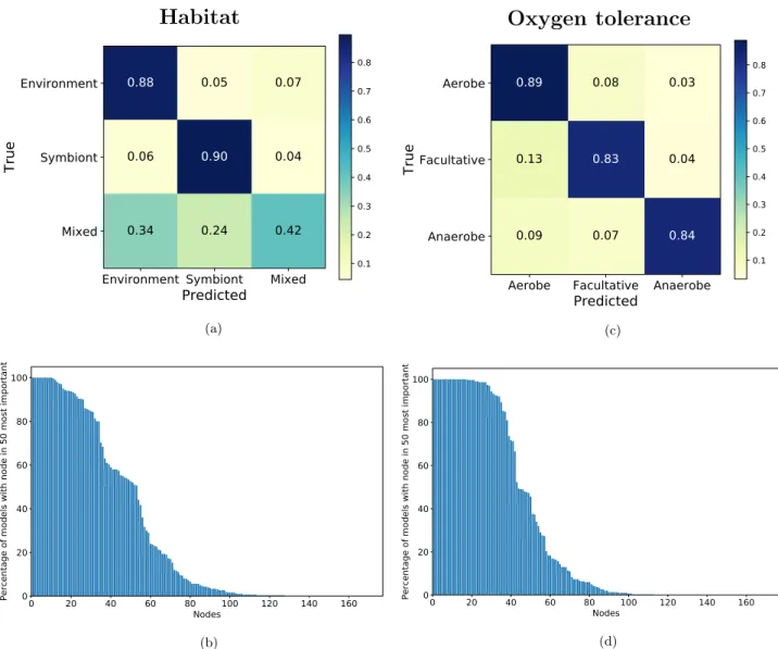 Figure 4.  Prediction of habitat and oxygen tolerance using random forest. (a) Confusion matrix of a random  forest habitat prediction, mean over 300-fold cross-validation