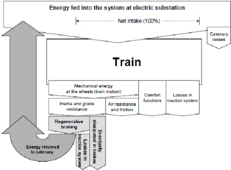 Figure 27. Energy flow diagram for a passenger train with regenerative braking (source: IZT) 