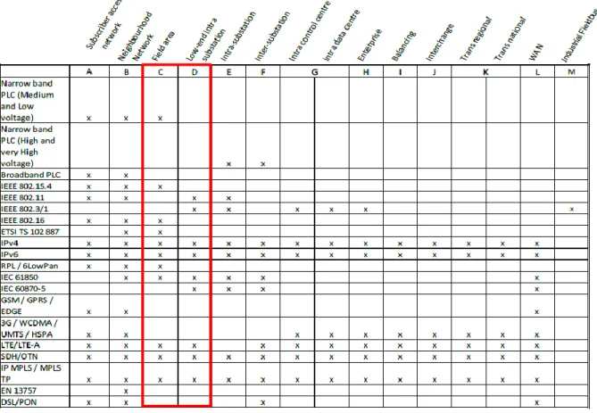 Table 2. Applicability statement of the communication technologies to the smart grid sub-networks [CEN00] 