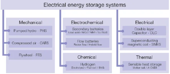 Figure 40. Classification of electrical energy storage systems according to energy form [ELC11] 