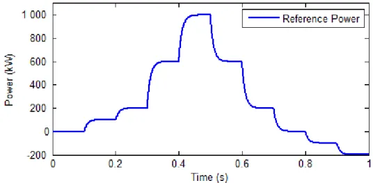 Figure 50. Reference Power to be absorbed by the storage system 