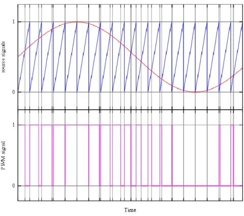 Figure 56. Pulse width intesective modulation 