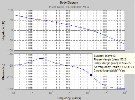 Figure 65. Bode diagram of the current control open loop 