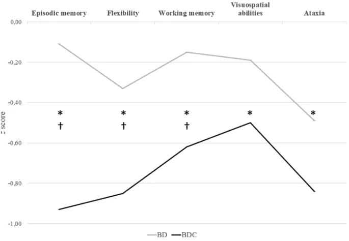 Fig. 2. BEARNI subscores of BD and BDC groups. Note. Results of significant Group  × Subtest interaction in linear mixed model