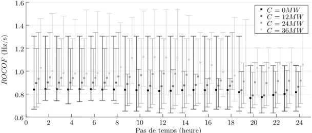 Figure 18: Évolution du ROCOF par pas horaire avec soutien dynamique
