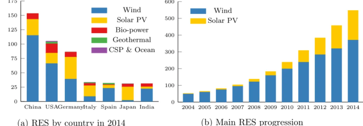 Figure 1.2b depicts the worldwide progression of the wind and solar over the last decade.