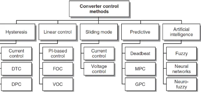 Figure 2-7 Different types of converter control for power converters and drives 