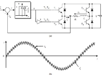 Figure 2-8 Hysteresis current control for a single-phase inverter. (a) Control scheme