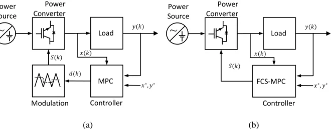 Figure 2-13 Model predictive control :a) with continuous control set, b)with finite control set  2.4.2.1 Working principle for one step prediction horizon  