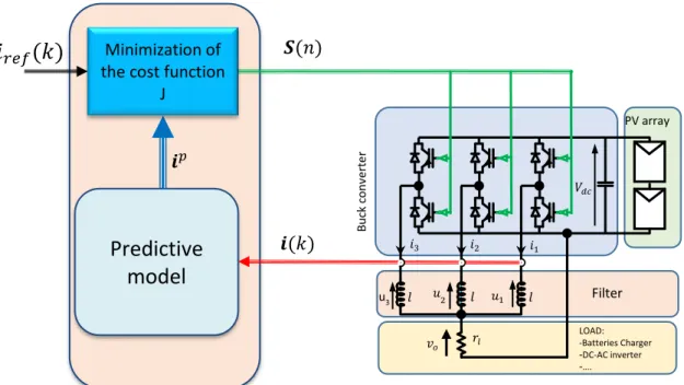 Figure 2-14 Block diagram of model predictive control of the currents of a 3-Cell buck  converter  
