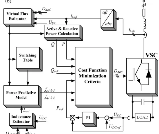 Figure 2-16 block diagram of DPC with VF control and choke inductance estimators for three  phase ac/dc voltage source converters(VSCs) 